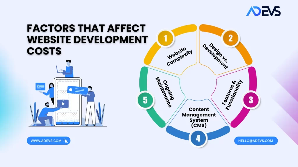 Factors that affect website development cost