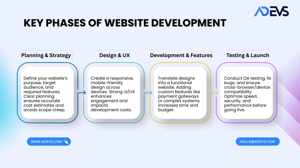 Key Phases of Website Development