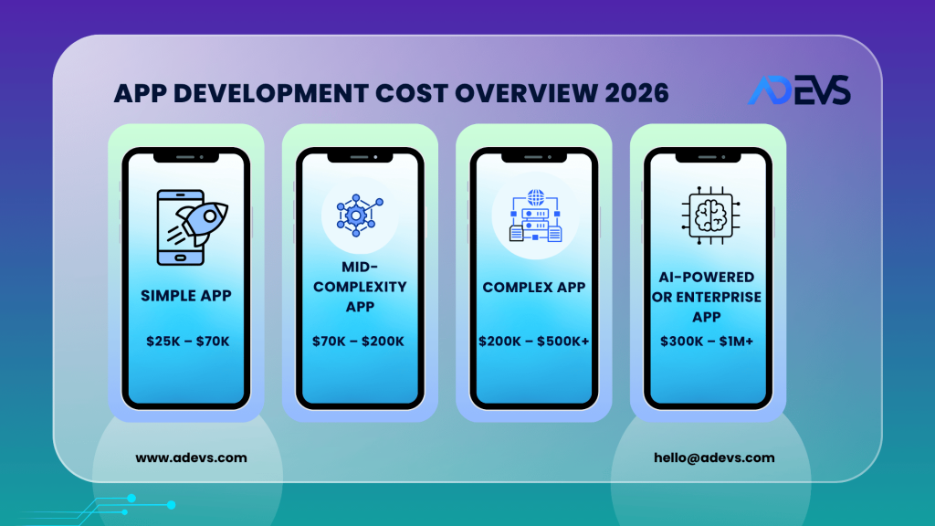 App Development Cost Overview 2026