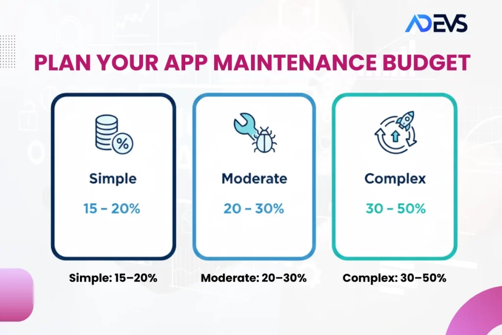 Application Maintenance Cost Breakdown