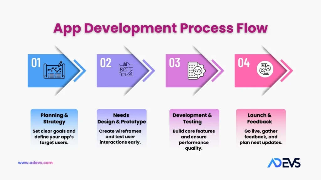 MVP Development Process- Build, Test and Lunch