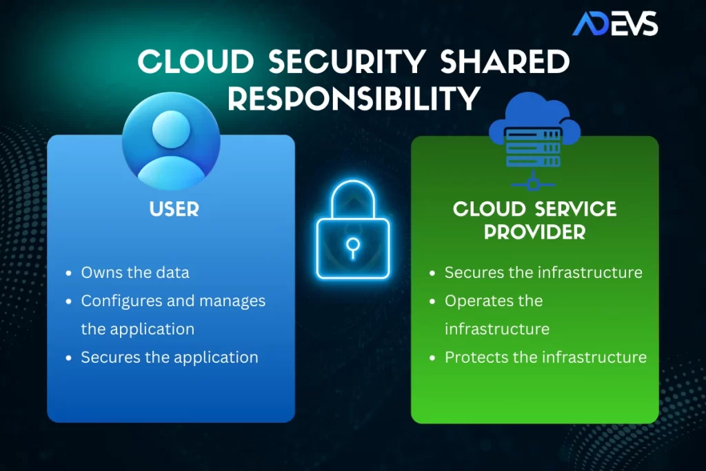 Cloud Security Shared Responsibility Model
