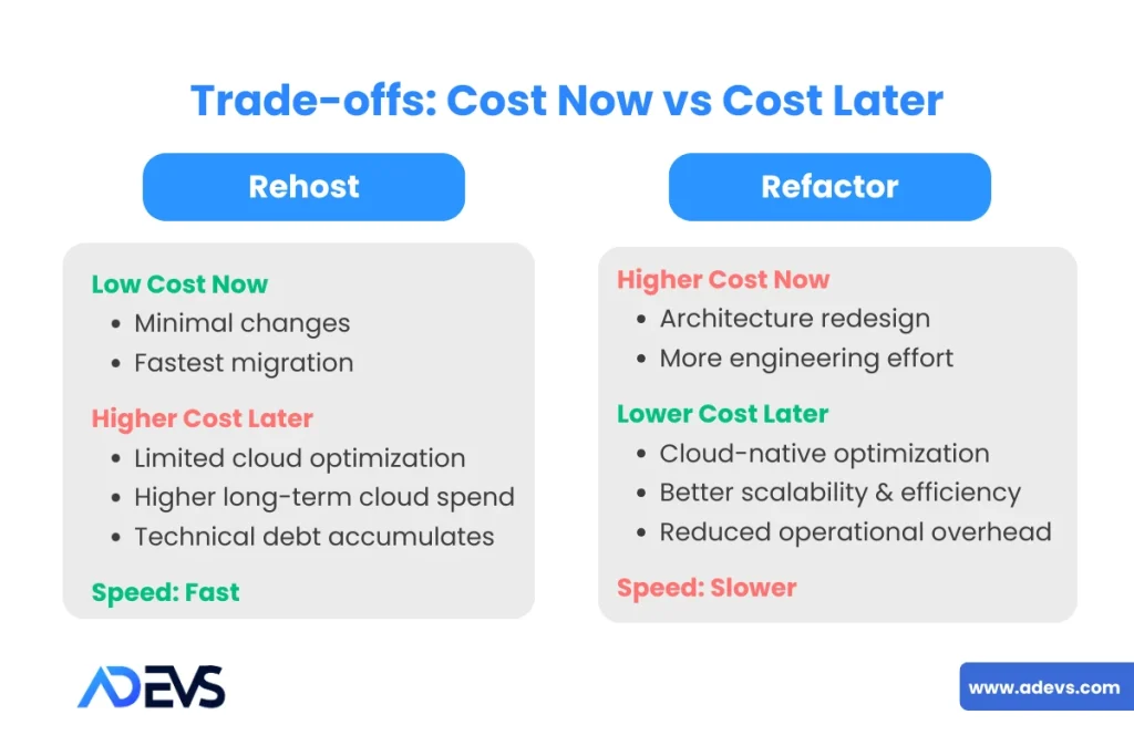 Cloud Migration Strategy: 6 R's and Roadmap for Success