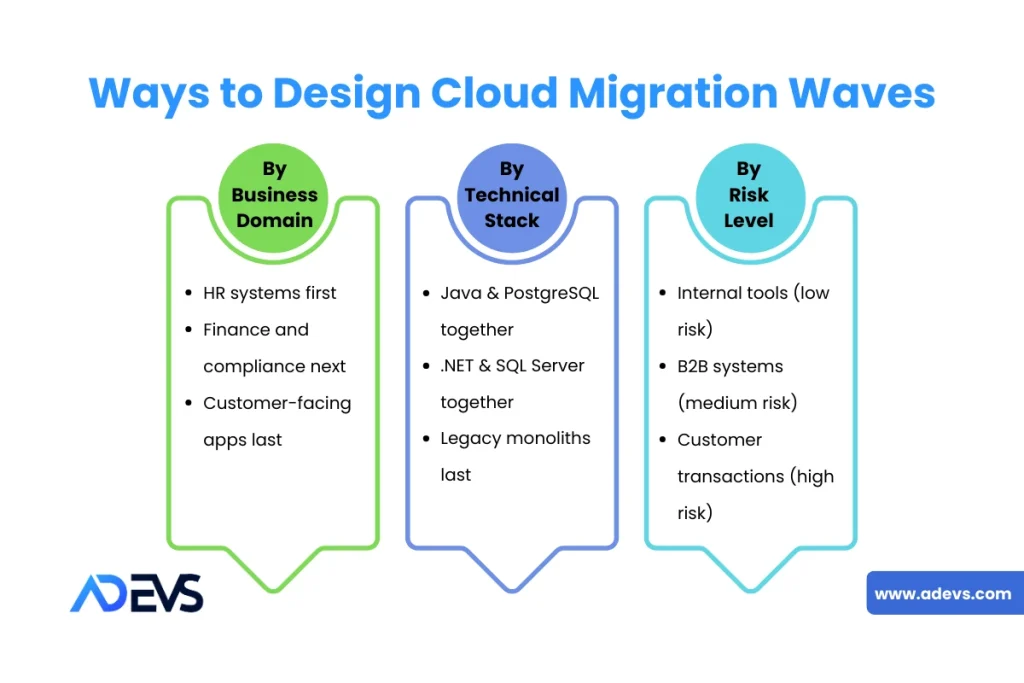 Cloud Migration Strategy: 6 R's and Roadmap for Success