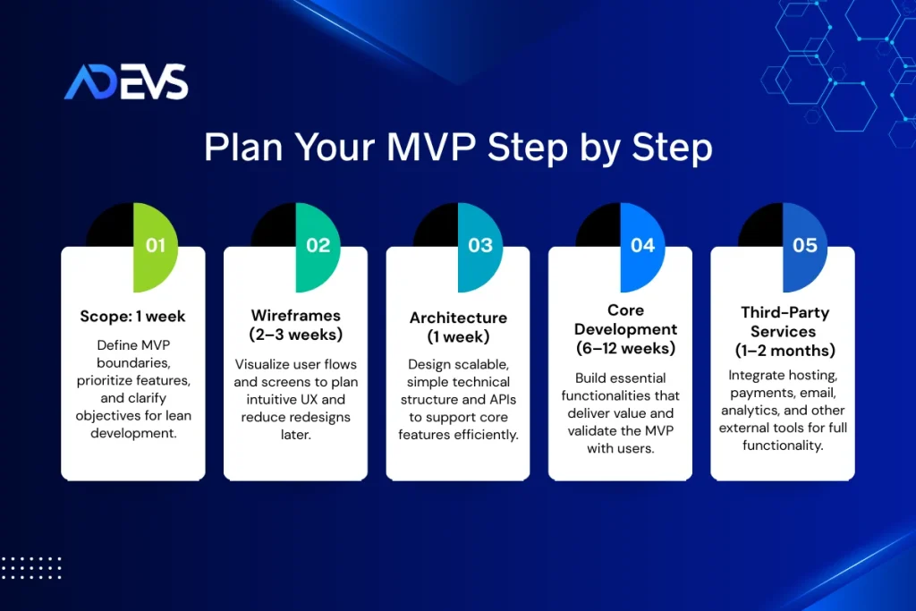 Plan your MVP - MVP Development Timeline