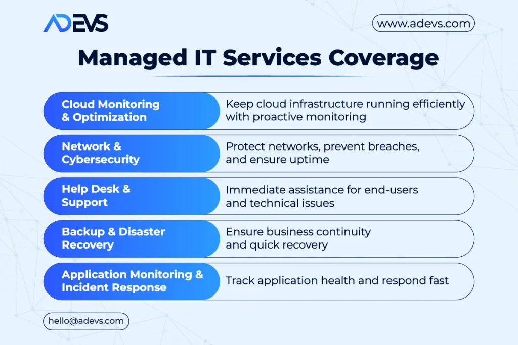 Managed IT Services Coverage