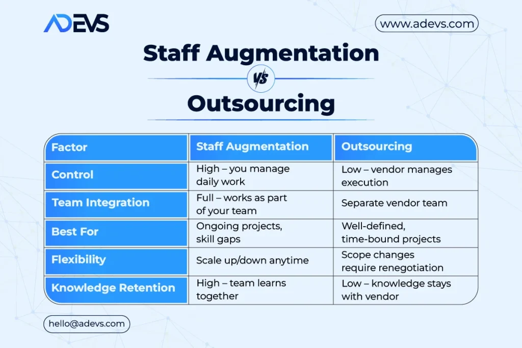 Staff Augmentation vs Outsourcing