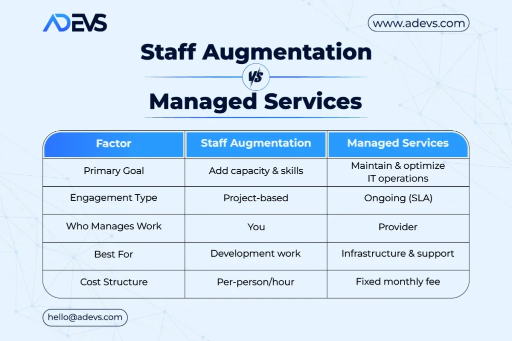 Staff Augmentation vs Managed Services