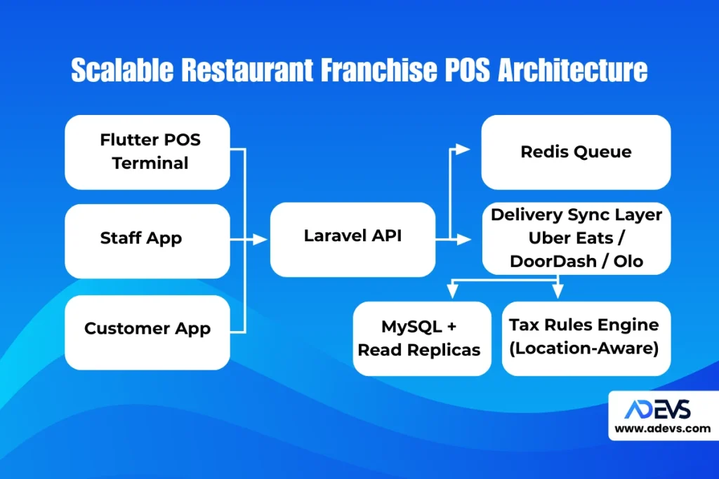 Multi-location Restaurant Franchise POS Architecture