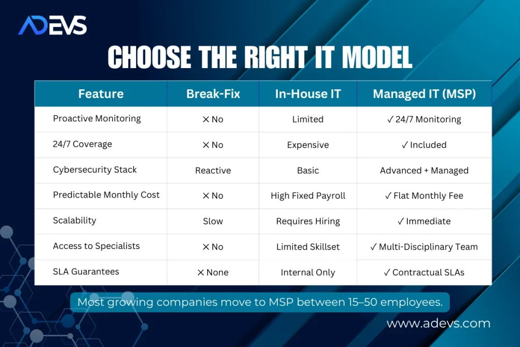 A Comparison Table of Managed IT Services vs. In-House IT vs. Break-Fix