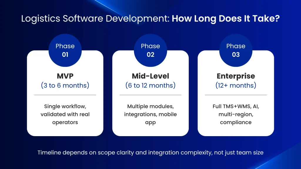 How Long Does It Take to build a Logistics Software