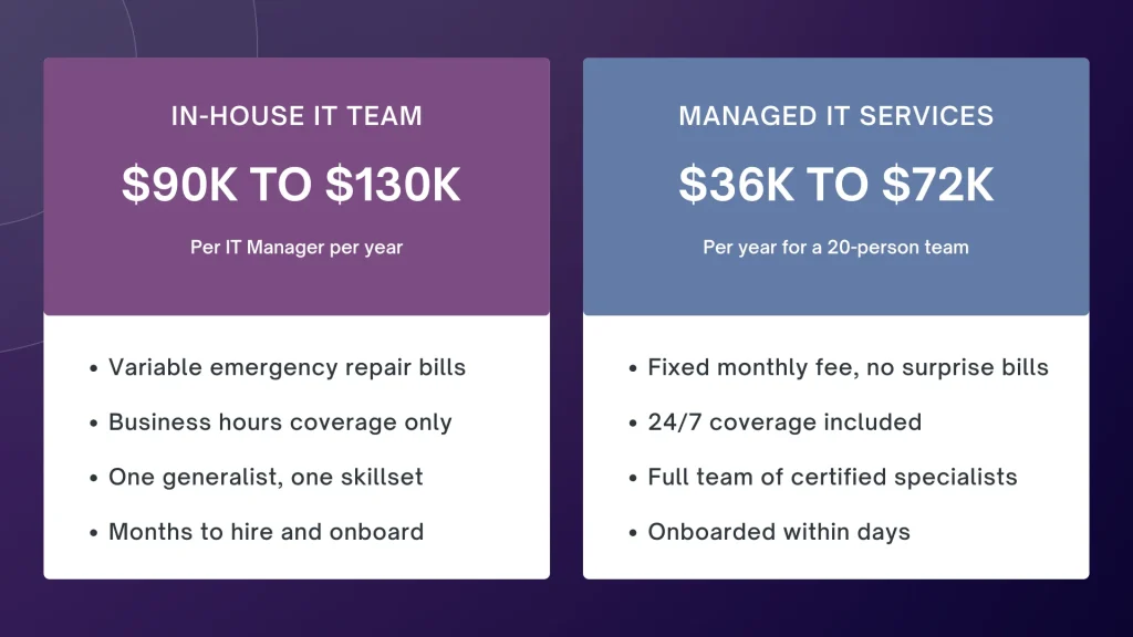 Managed IT Service Cost Comparison table with In-House IT Team