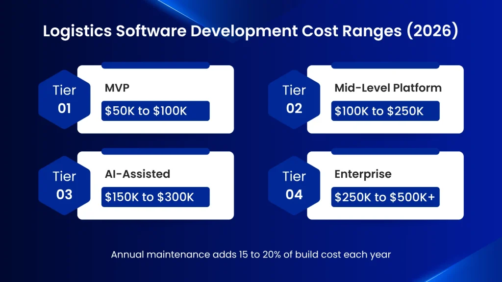 Logistics Software Development Cost Ranges