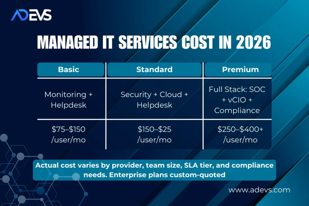 How Much Does Managed IT Services Cost?