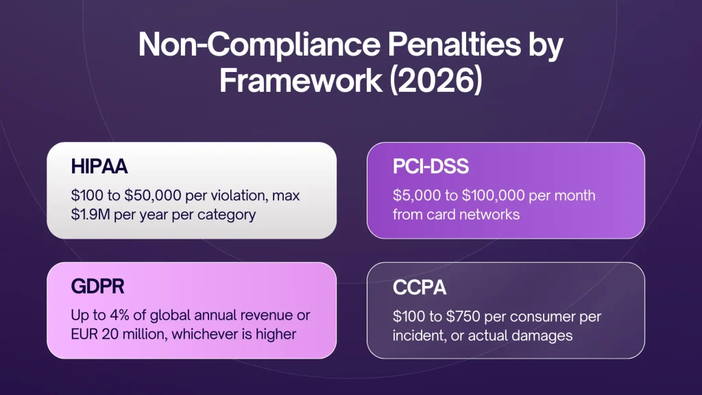 Non-Compliance Penalties by Framework (2026)