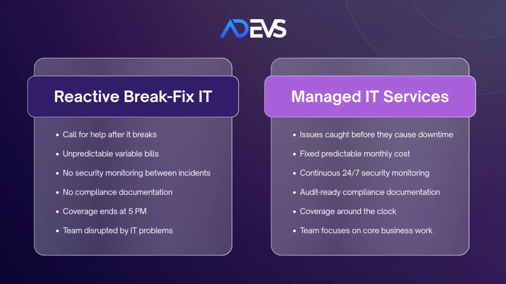 Reactive IT vs. Managed IT_ What Actually Changes