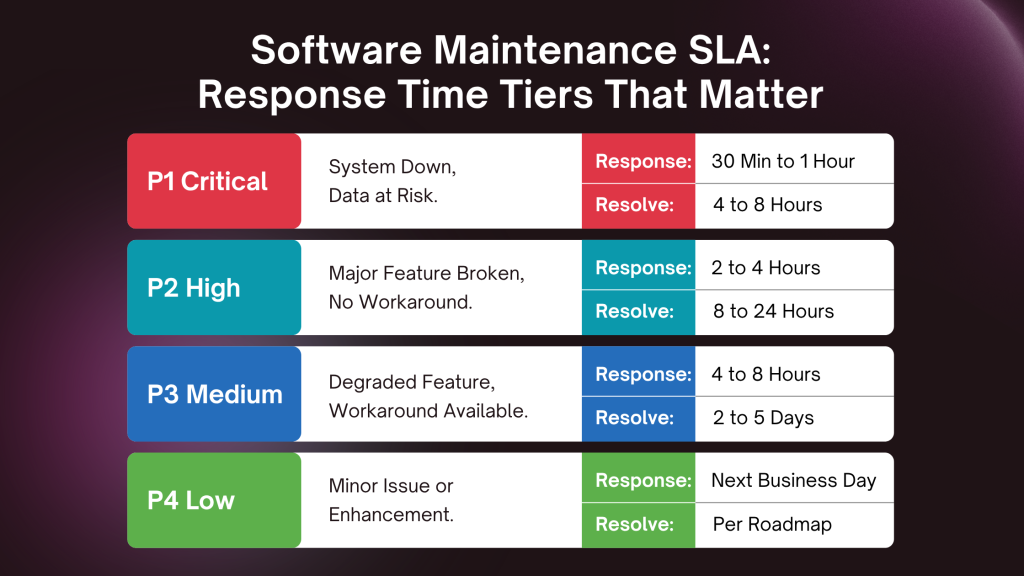 Software Maintenance SLA_ Response Time Tiers That Matter