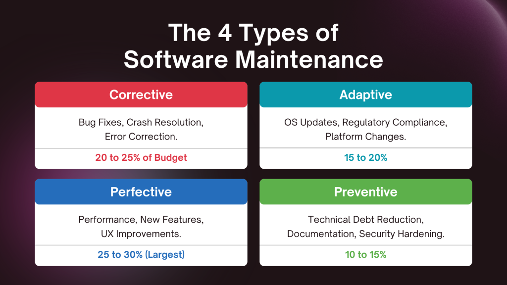 Types of software maintenance