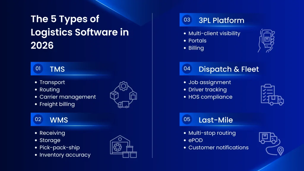 The 5 Types of Logistics Software