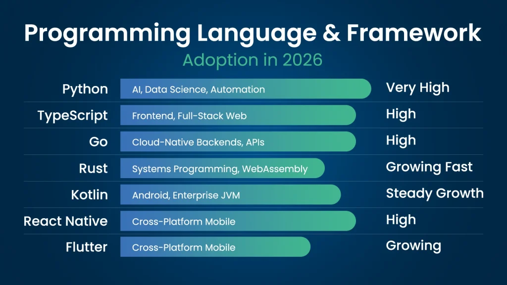 Programming Language and Framework Adoption in 2026