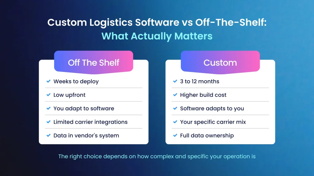 Custom vs Off-the-Shelf: What Actually Works