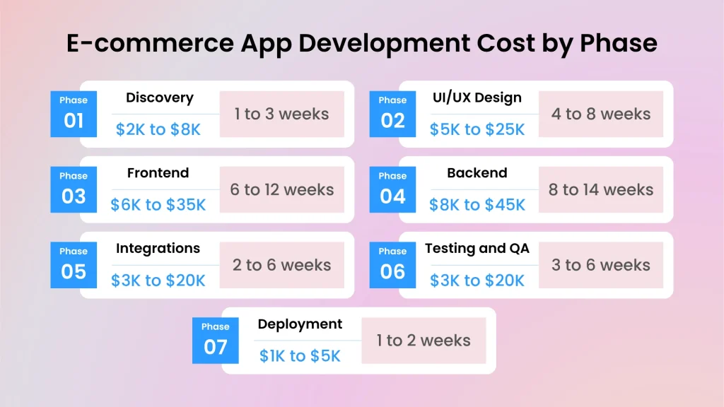 E-commerce App Development Cost by Development Phase