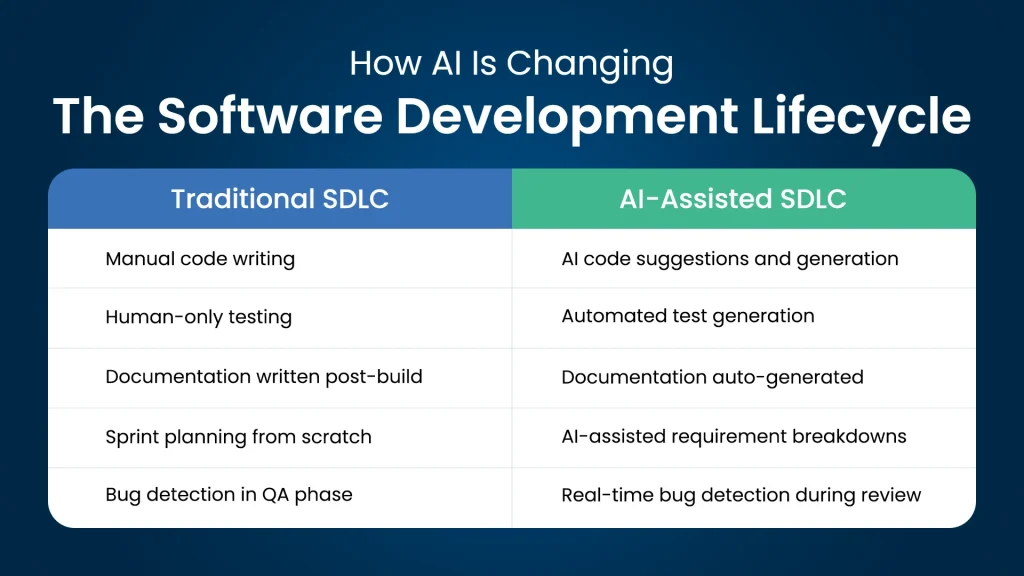 How AI Is Changing the Software Development Lifecycle