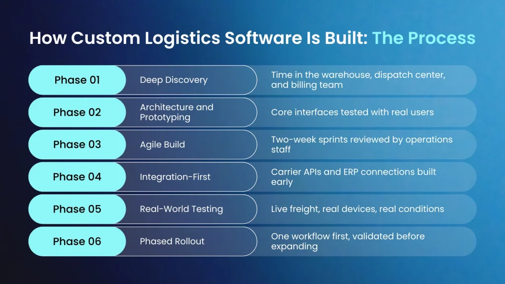 Custom Logistics software development process