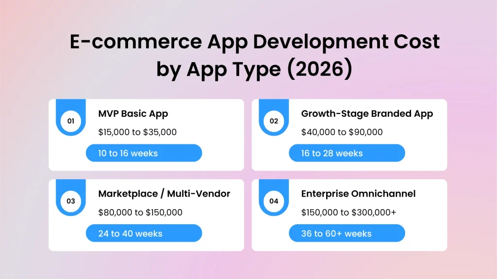 Modern E-commerce App Development Cost by App Type