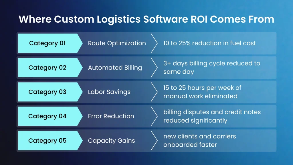 Custom Logistics Software ROI