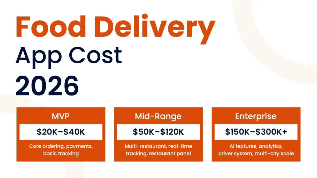 Food Delivery App Cost (2026)