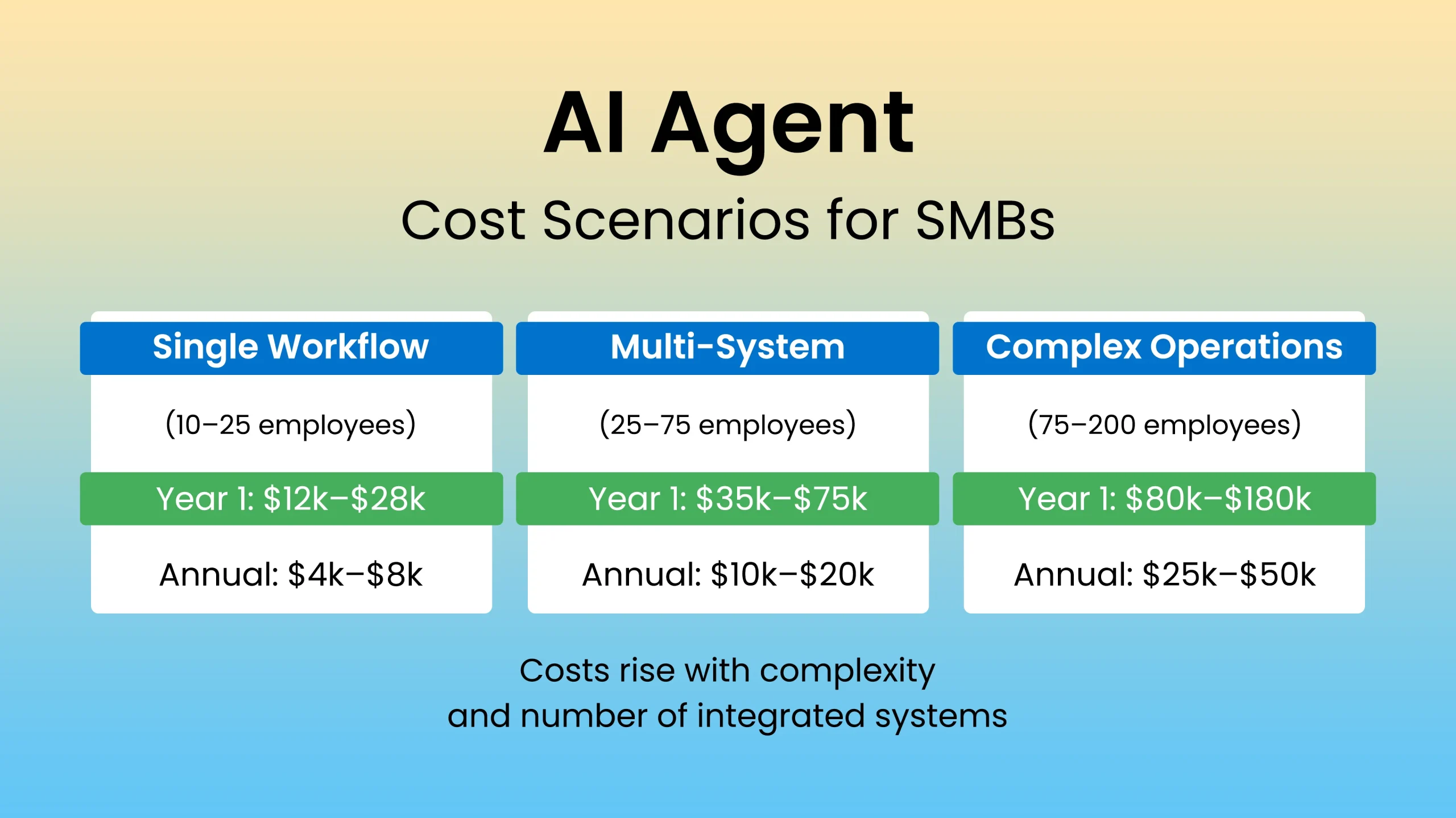 AI Agent Cost Scenarios for SMBs