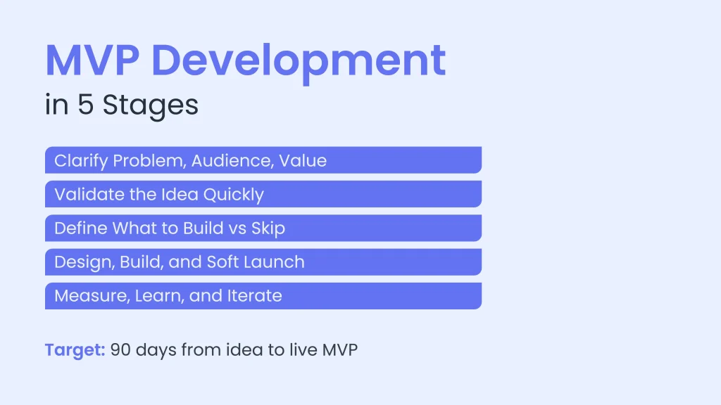 MVP Development in 5 Stages