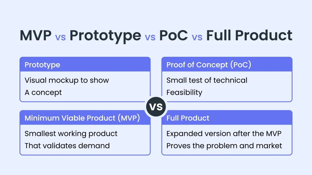 MVP vs Prototype vs PoC vs Full Product