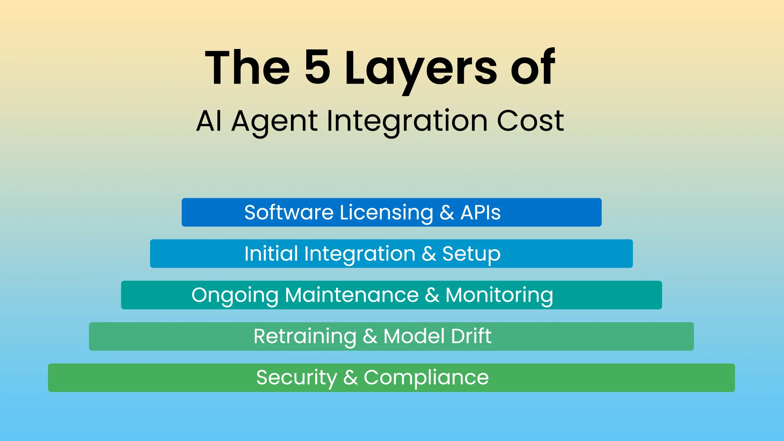 The 5 Layers of AI Agent Integration Cost